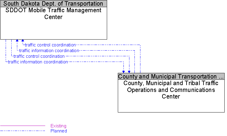 County, Municipal and Tribal Traffic Operations and Communications Center to SDDOT Mobile Traffic Management Center Interface Diagram