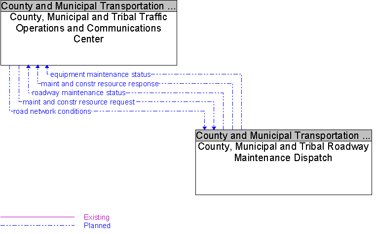 County, Municipal and Tribal Roadway Maintenance Dispatch to County, Municipal and Tribal Traffic Operations and Communications Center Interface Diagram