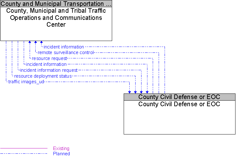 County Civil Defense or EOC to County, Municipal and Tribal Traffic Operations and Communications Center Interface Diagram