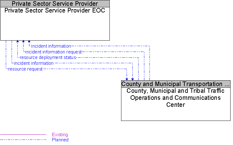County, Municipal and Tribal Traffic Operations and Communications Center to Private Sector Service Provider EOC Interface Diagram