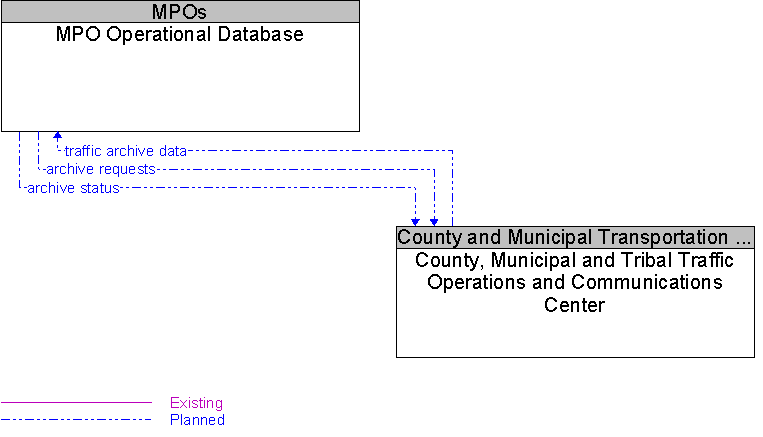 County, Municipal and Tribal Traffic Operations and Communications Center to MPO Operational Database Interface Diagram