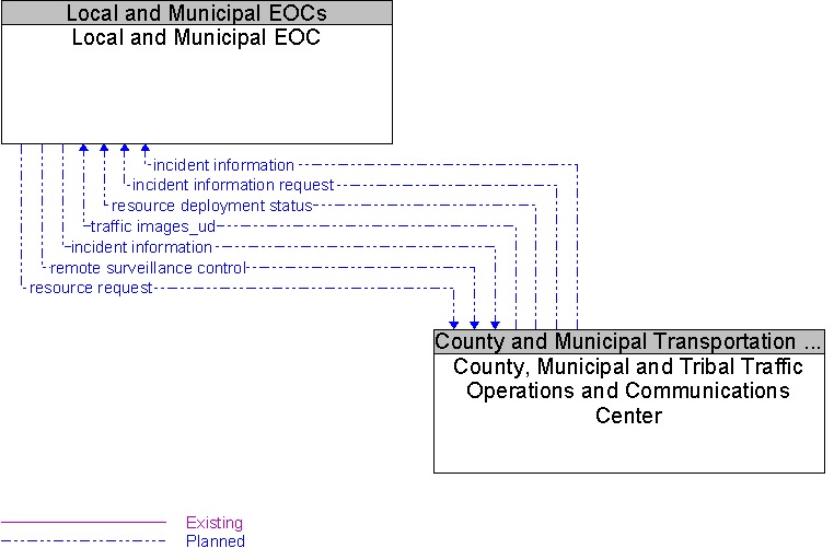 County, Municipal and Tribal Traffic Operations and Communications Center to Local and Municipal EOC Interface Diagram
