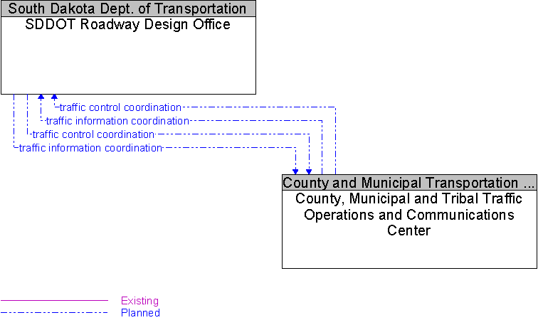 County, Municipal and Tribal Traffic Operations and Communications Center to SDDOT Roadway Design Office Interface Diagram