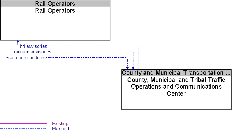 County, Municipal and Tribal Traffic Operations and Communications Center to Rail Operators Interface Diagram