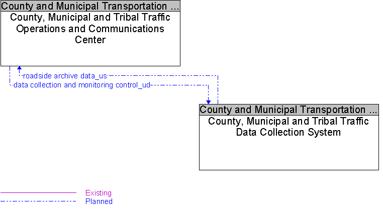 County, Municipal and Tribal Traffic Data Collection System to County, Municipal and Tribal Traffic Operations and Communications Center Interface Diagram