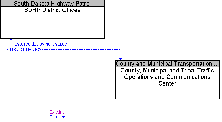 County, Municipal and Tribal Traffic Operations and Communications Center to SDHP District Offices Interface Diagram