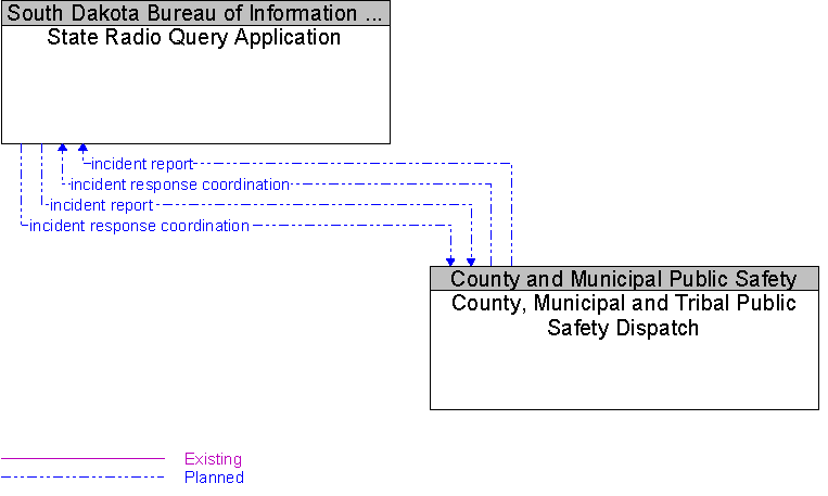 County, Municipal and Tribal Public Safety Dispatch to State Radio Query Application Interface Diagram