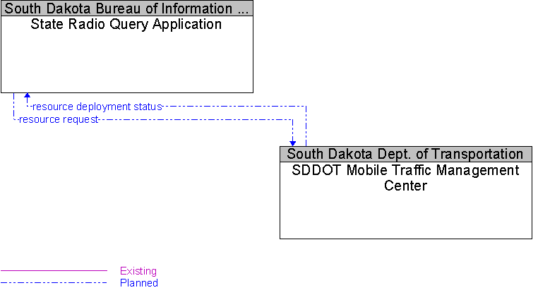 SDDOT Mobile Traffic Management Center to State Radio Query Application Interface Diagram