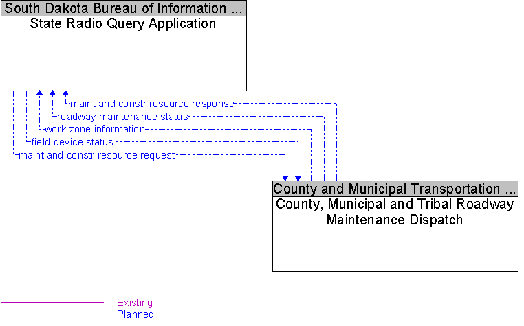 County, Municipal and Tribal Roadway Maintenance Dispatch to State Radio Query Application Interface Diagram