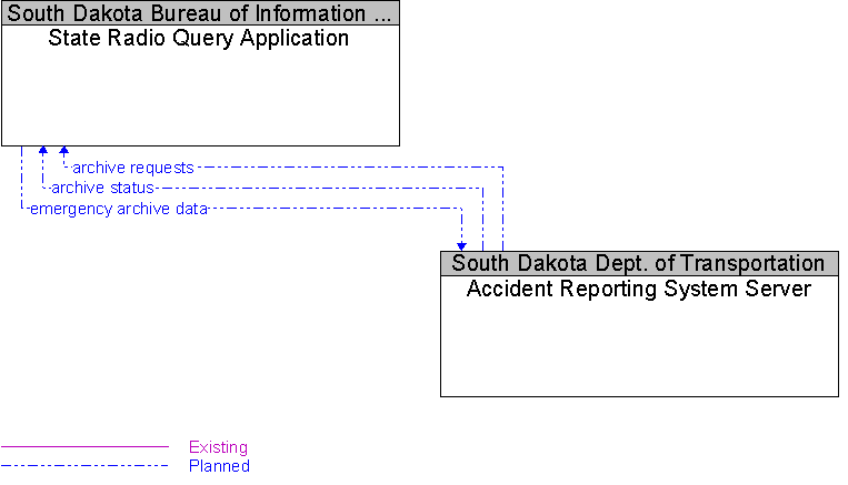 Accident Reporting System Server to State Radio Query Application Interface Diagram