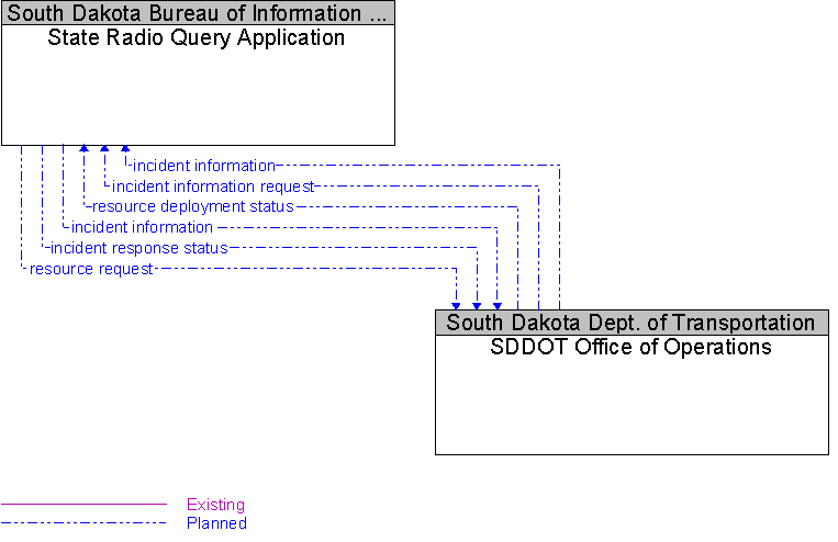 SDDOT Office of Operations to State Radio Query Application Interface Diagram