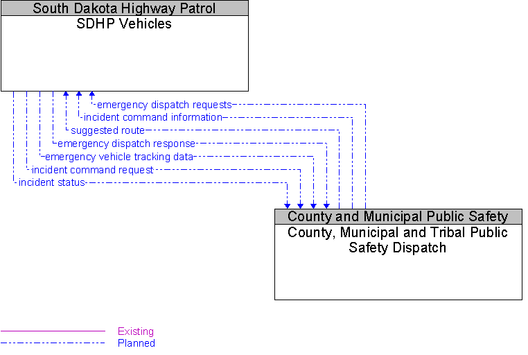 County, Municipal and Tribal Public Safety Dispatch to SDHP Vehicles Interface Diagram