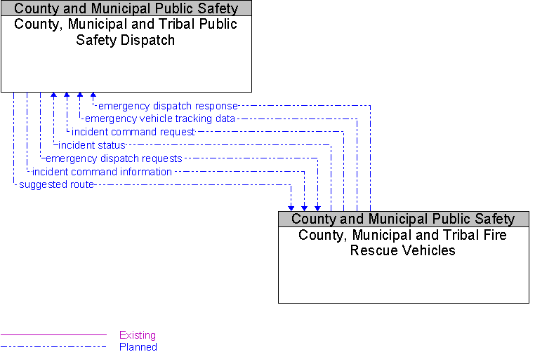 County, Municipal and Tribal Fire Rescue Vehicles to County, Municipal and Tribal Public Safety Dispatch Interface Diagram