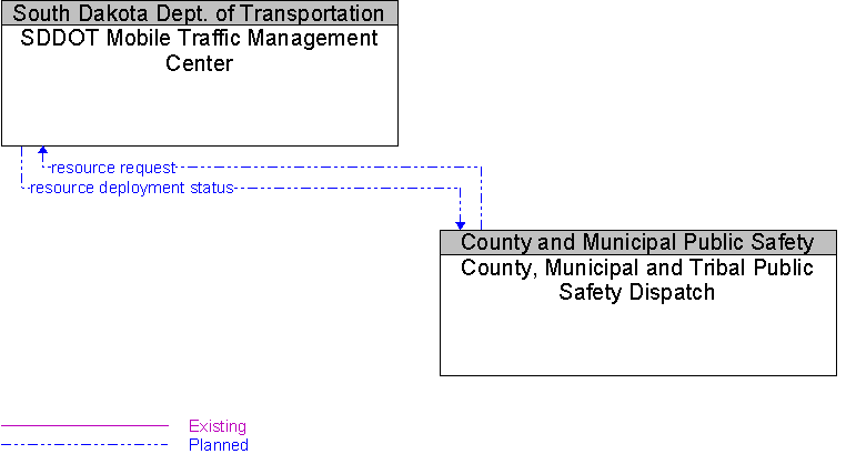 County, Municipal and Tribal Public Safety Dispatch to SDDOT Mobile Traffic Management Center Interface Diagram