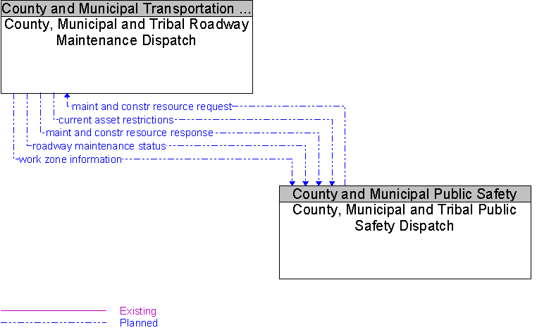 County, Municipal and Tribal Public Safety Dispatch to County, Municipal and Tribal Roadway Maintenance Dispatch Interface Diagram