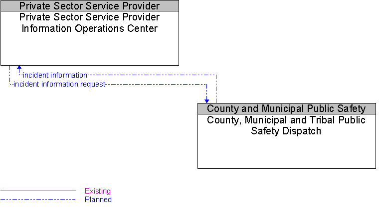 County, Municipal and Tribal Public Safety Dispatch to Private Sector Service Provider Information Operations Center Interface Diagram