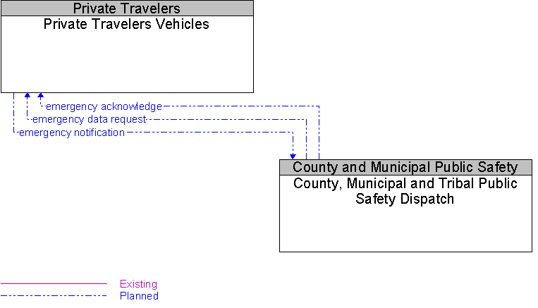 County, Municipal and Tribal Public Safety Dispatch to Private Travelers Vehicles Interface Diagram