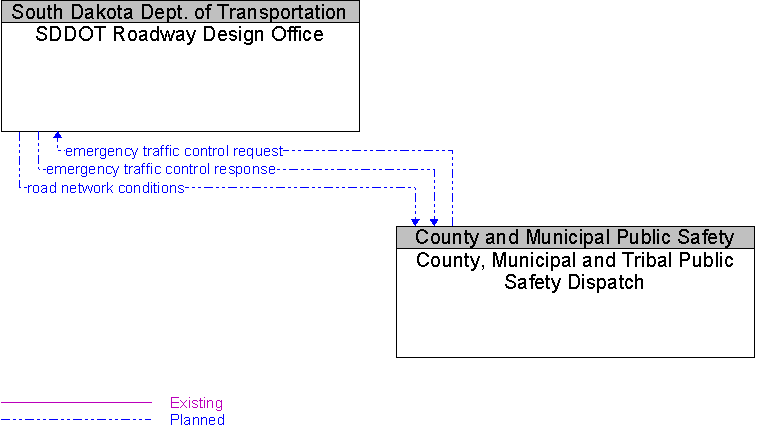 County, Municipal and Tribal Public Safety Dispatch to SDDOT Roadway Design Office Interface Diagram