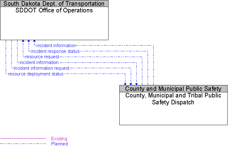 County, Municipal and Tribal Public Safety Dispatch to SDDOT Office of Operations Interface Diagram