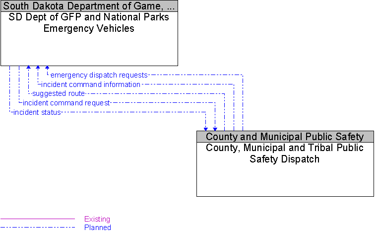 County, Municipal and Tribal Public Safety Dispatch to SD Dept of GFP and National Parks Emergency Vehicles Interface Diagram