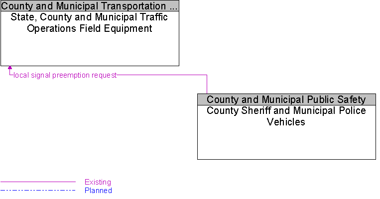 County Sheriff and Municipal Police Vehicles to State, County and Municipal Traffic Operations Field Equipment Interface Diagram