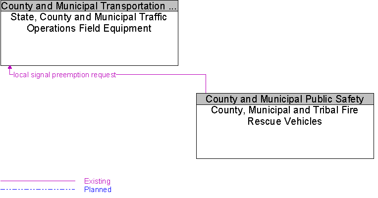 County, Municipal and Tribal Fire Rescue Vehicles to State, County and Municipal Traffic Operations Field Equipment Interface Diagram
