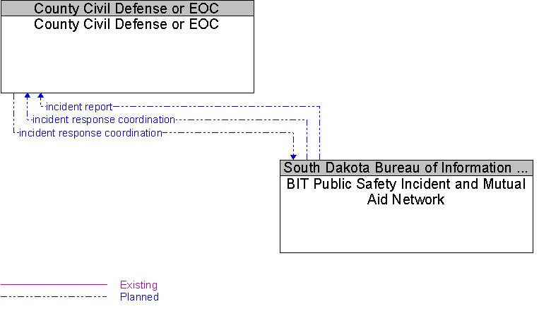 BIT Public Safety Incident and Mutual Aid Network to County Civil Defense or EOC Interface Diagram