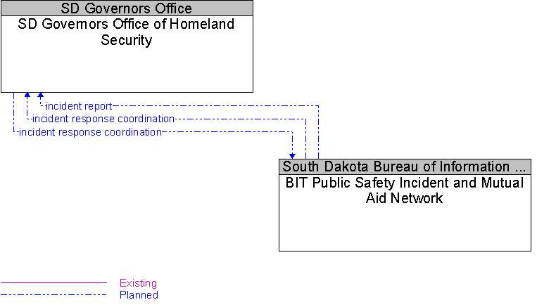 BIT Public Safety Incident and Mutual Aid Network to SD Governors Office of Homeland Security Interface Diagram