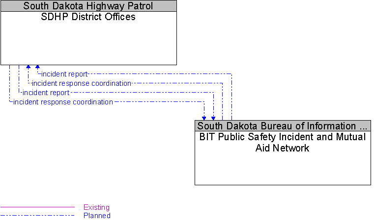 BIT Public Safety Incident and Mutual Aid Network to SDHP District Offices Interface Diagram