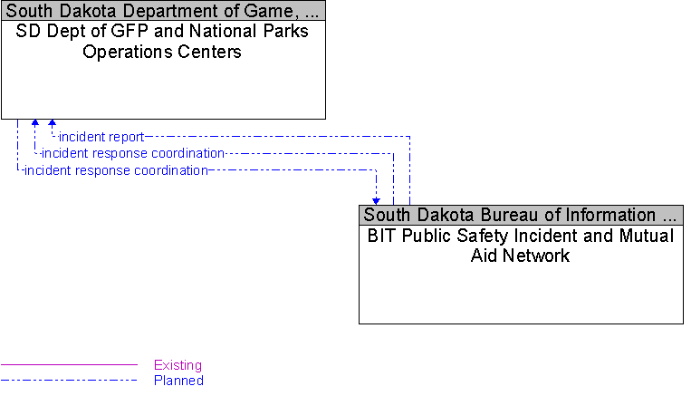 BIT Public Safety Incident and Mutual Aid Network to SD Dept of GFP and National Parks Operations Centers Interface Diagram