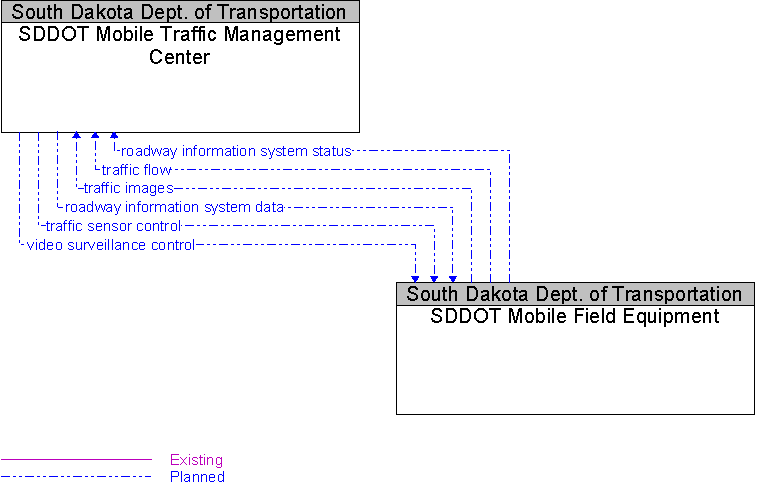 SDDOT Mobile Field Equipment to SDDOT Mobile Traffic Management Center Interface Diagram