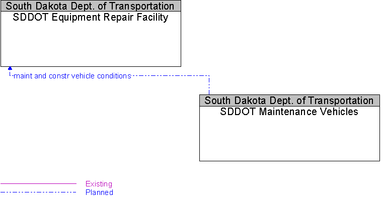 SDDOT Equipment Repair Facility to SDDOT Maintenance Vehicles Interface Diagram