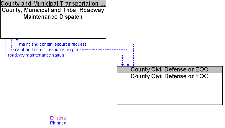 County Civil Defense or EOC to County, Municipal and Tribal Roadway Maintenance Dispatch Interface Diagram