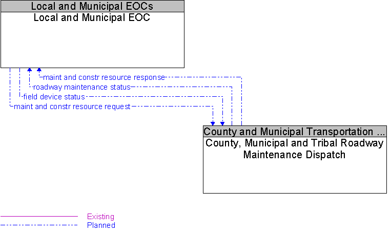 County, Municipal and Tribal Roadway Maintenance Dispatch to Local and Municipal EOC Interface Diagram