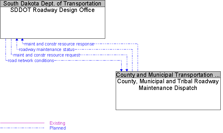 County, Municipal and Tribal Roadway Maintenance Dispatch to SDDOT Roadway Design Office Interface Diagram