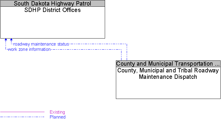 County, Municipal and Tribal Roadway Maintenance Dispatch to SDHP District Offices Interface Diagram