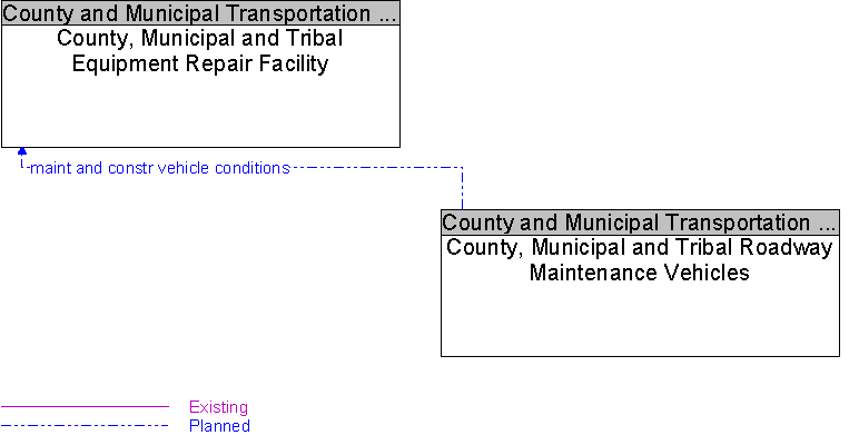 County, Municipal and Tribal Equipment Repair Facility to County, Municipal and Tribal Roadway Maintenance Vehicles Interface Diagram