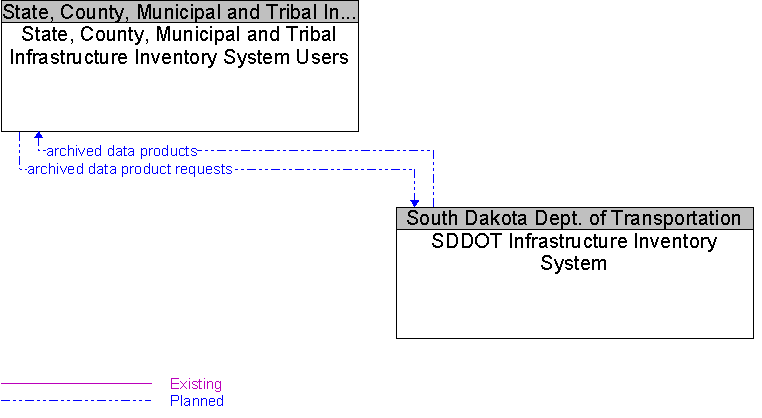 SDDOT Infrastructure Inventory System to State, County, Municipal and Tribal Infrastructure Inventory System Users Interface Diagram