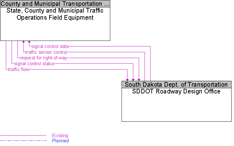 SDDOT Roadway Design Office to State, County and Municipal Traffic Operations Field Equipment Interface Diagram