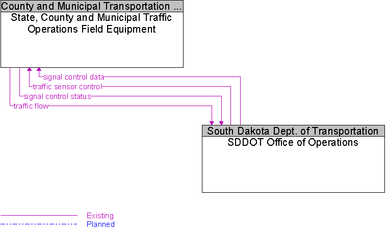 SDDOT Office of Operations to State, County and Municipal Traffic Operations Field Equipment Interface Diagram
