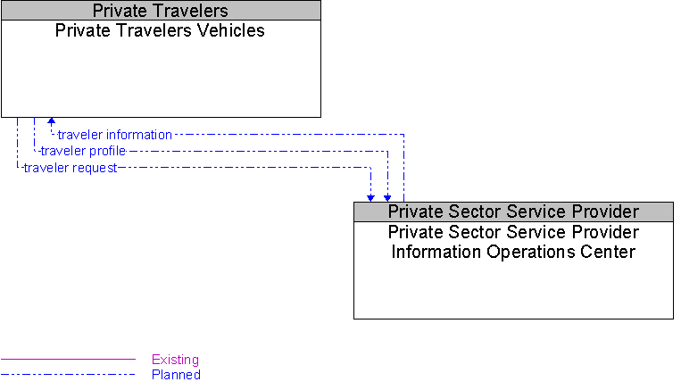 Private Sector Service Provider Information Operations Center to Private Travelers Vehicles Interface Diagram