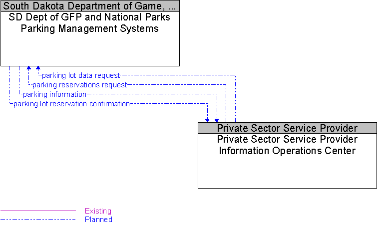 Private Sector Service Provider Information Operations Center to SD Dept of GFP and National Parks Parking Management Systems Interface Diagram