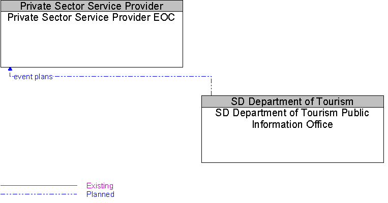 Private Sector Service Provider EOC to SD Department of Tourism Public Information Office Interface Diagram