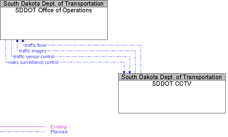 SDDOT CCTV to SDDOT Office of Operations Interface Diagram