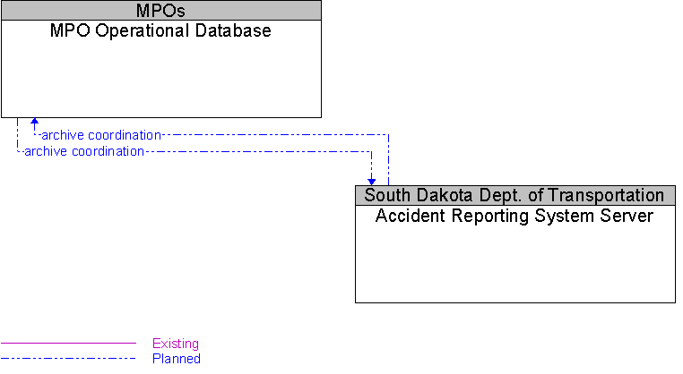 Accident Reporting System Server to MPO Operational Database Interface Diagram
