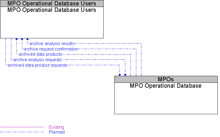 MPO Operational Database to MPO Operational Database Users Interface Diagram