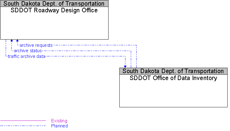 SDDOT Office of Data Inventory to SDDOT Roadway Design Office Interface Diagram