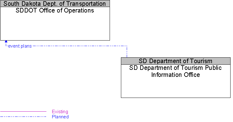 SD Department of Tourism Public Information Office to SDDOT Office of Operations Interface Diagram