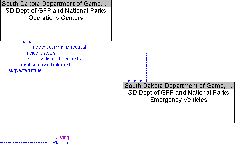 SD Dept of GFP and National Parks Emergency Vehicles to SD Dept of GFP and National Parks Operations Centers Interface Diagram