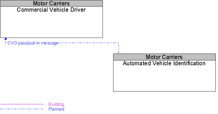 Automated Vehicle Identification to Commercial Vehicle Driver Interface Diagram